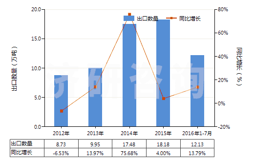 2012-2016年7月中國(guó)其他初級(jí)形狀的聚對(duì)苯二甲酸丁二酯(HS39079910)出口量及增速統(tǒng)計(jì) 2012-2016年7月中國(guó)其他初級(jí)形狀的聚對(duì)苯二甲酸丁二酯(HS39079910)出口量及增速統(tǒng)計(jì)